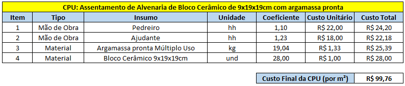 O que é uma composição de preço unitário para orçamento de obras