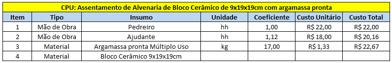 Cálculo de composição de preço unitário pela SINAPI para obras de reforma e construção