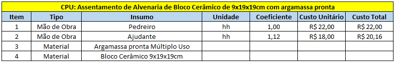 Composição de Preços Unitários na Construção, o que é, para o que serve, como utilizar