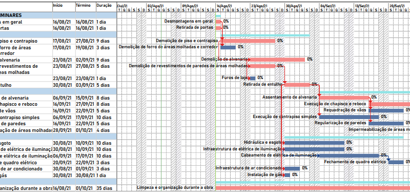 Gráfico de gantt